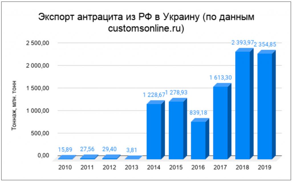 Экспорт антрацита из РФ в Украину