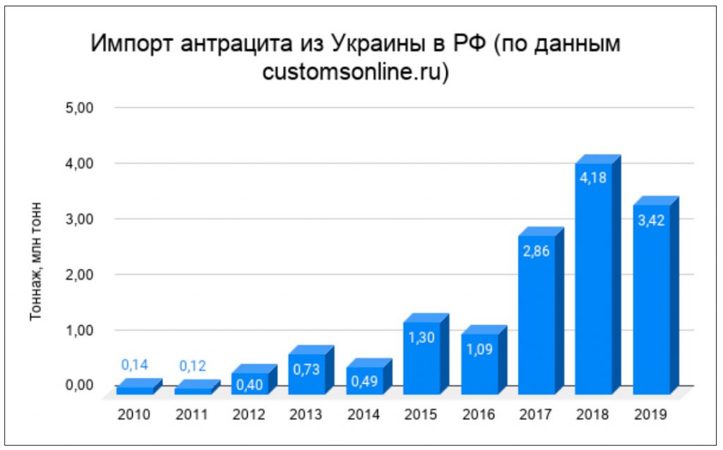 Импорт антрацита из Украины в РФ